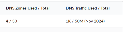 DNS Zones Used / Total - DNS Traffic Used / Total